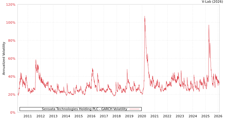 graph of Sensata Technologies Holding PLC GARCH