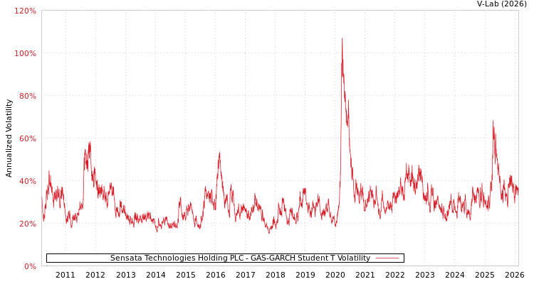 graph of Sensata Technologies Holding PLC GAS-GARCH-T