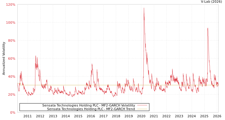 graph of Sensata Technologies Holding PLC MF2-GARCH