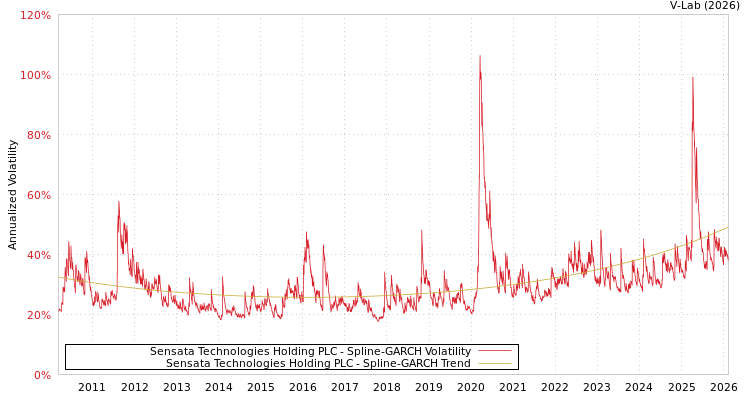 graph of Sensata Technologies Holding PLC SGARCH