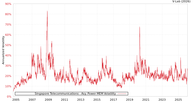 graph of Singapore Telecommunications APMEM