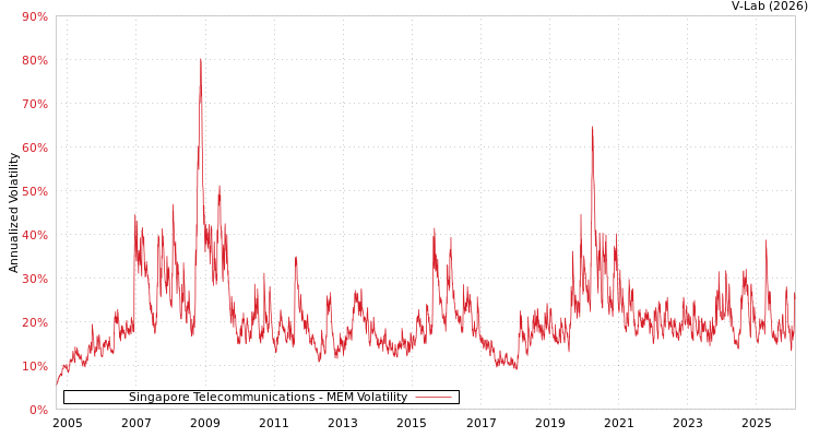graph of Singapore Telecommunications MEM