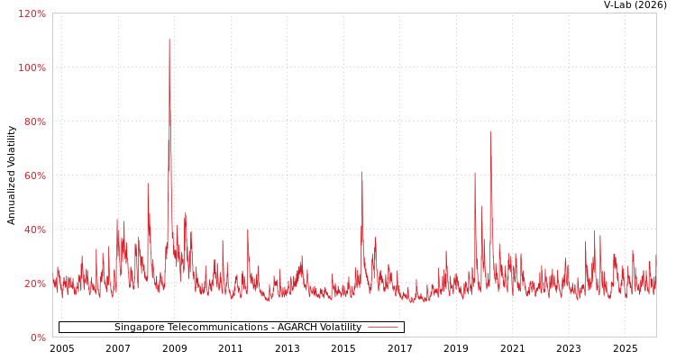graph of Singapore Telecommunications AGARCH