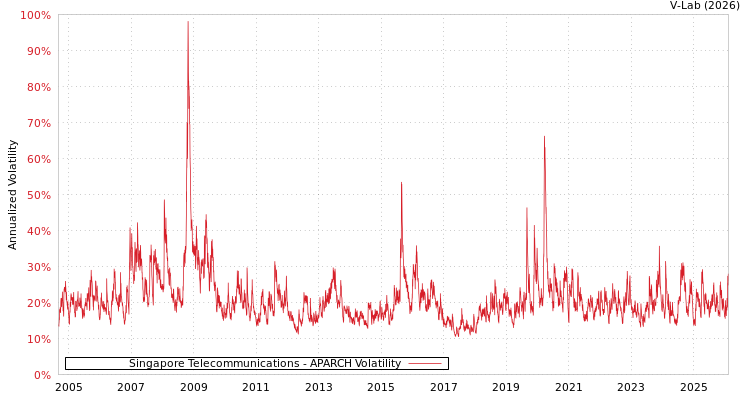 graph of Singapore Telecommunications APARCH