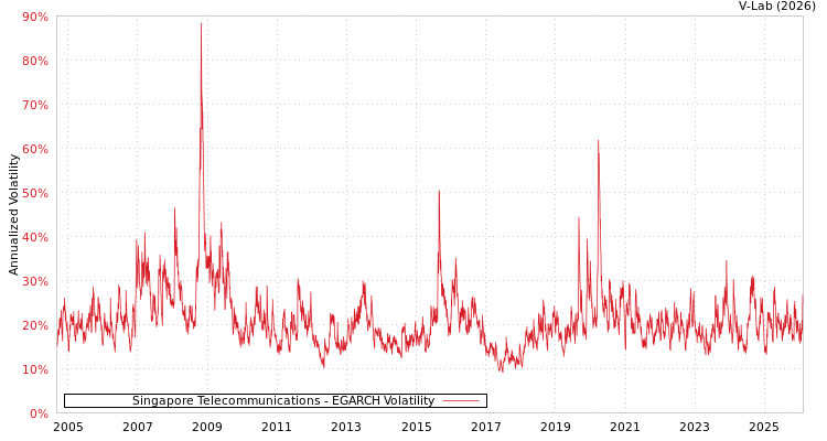 graph of Singapore Telecommunications EGARCH