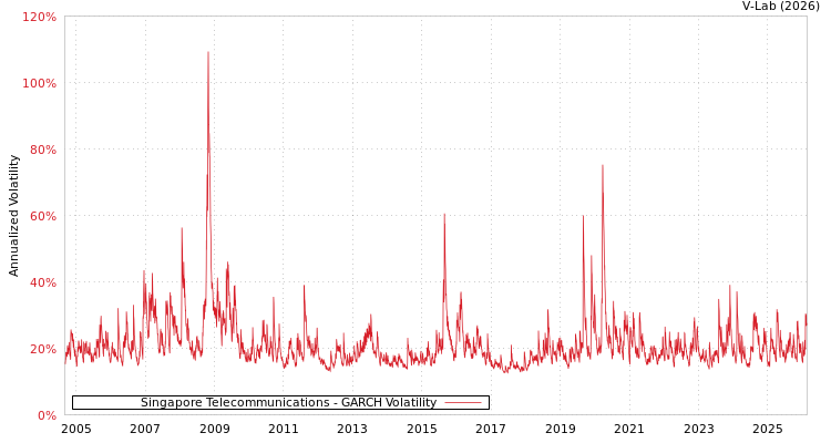graph of Singapore Telecommunications GARCH