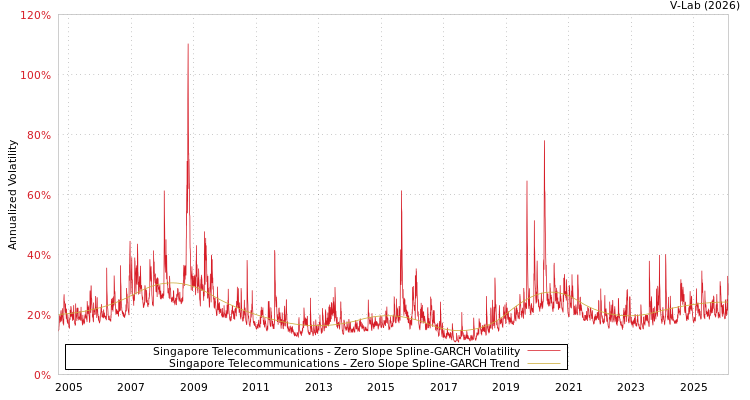 graph of Singapore Telecommunications S0GARCH