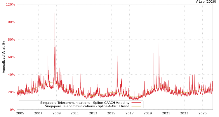 graph of Singapore Telecommunications SGARCH