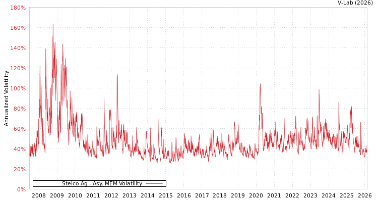 graph of Steico Ag AMEM