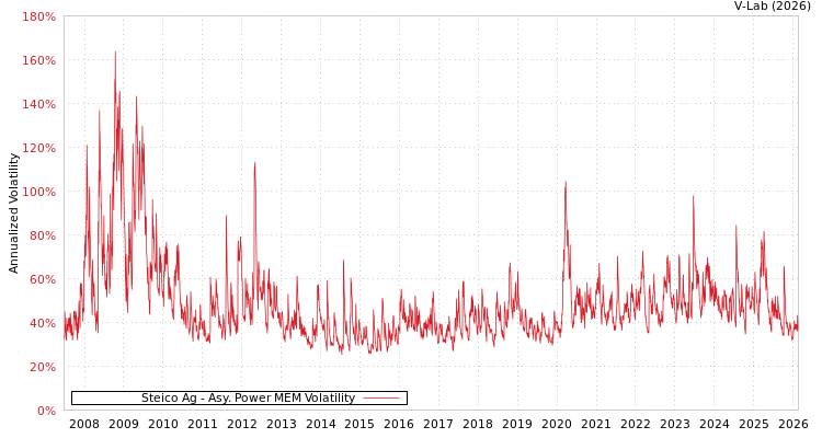 graph of Steico Ag APMEM