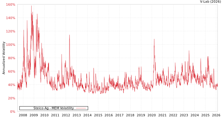 graph of Steico Ag MEM