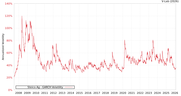 graph of Steico Ag GARCH