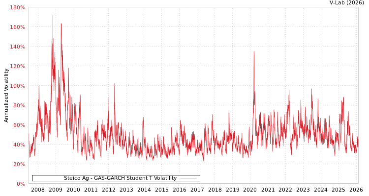 graph of Steico Ag GAS-GARCH-T