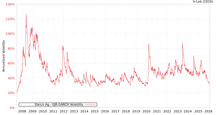 graph of Steico Ag GJR-GARCH