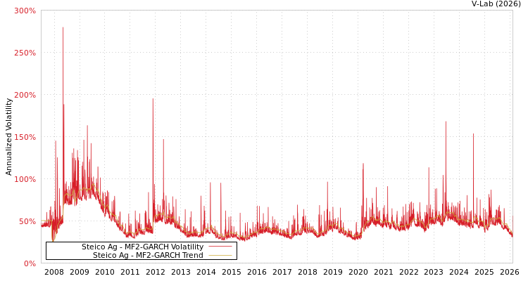 graph of Steico Ag MF2-GARCH