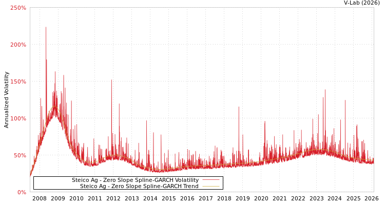 graph of Steico Ag S0GARCH