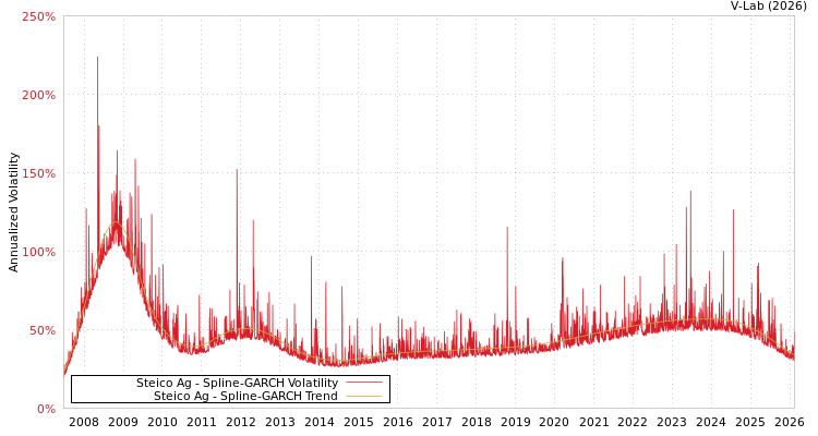 graph of Steico Ag SGARCH