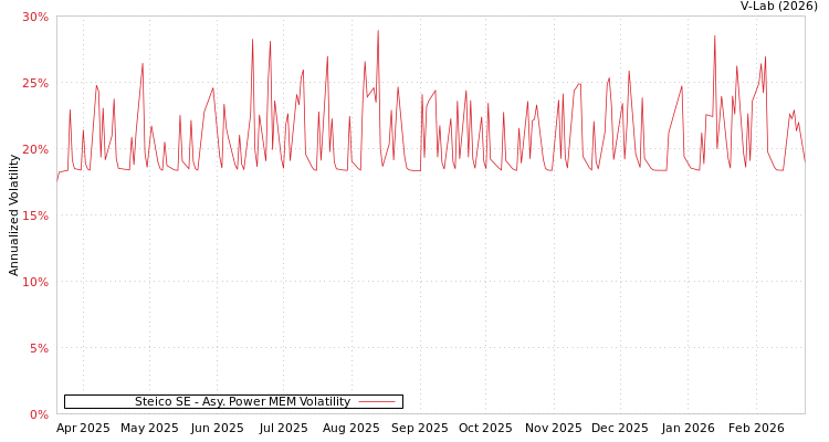 graph of Steico SE APMEM