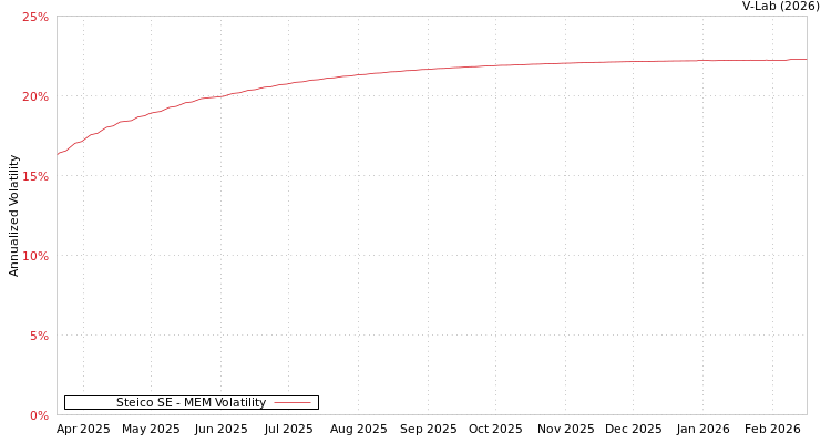 graph of Steico SE MEM