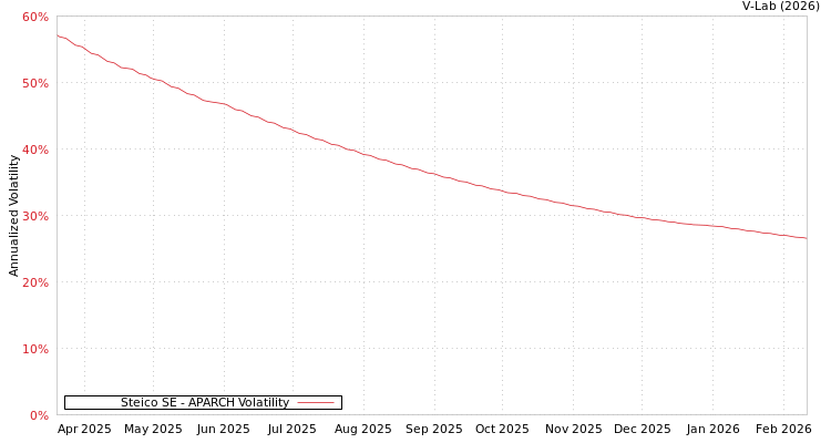 graph of Steico SE APARCH