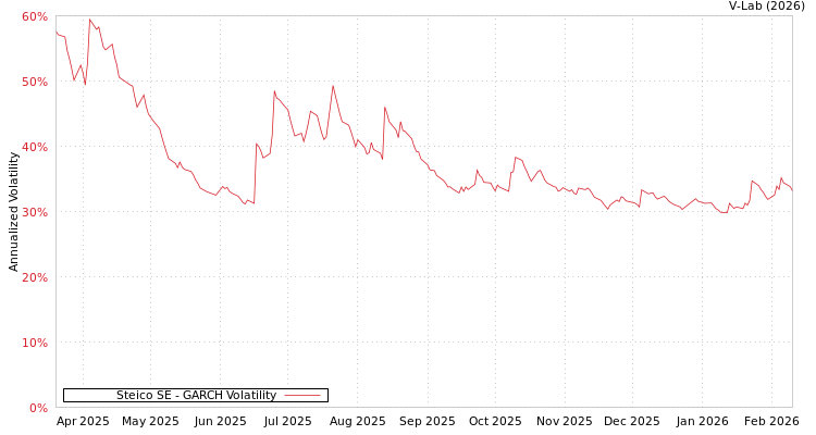 graph of Steico SE GARCH
