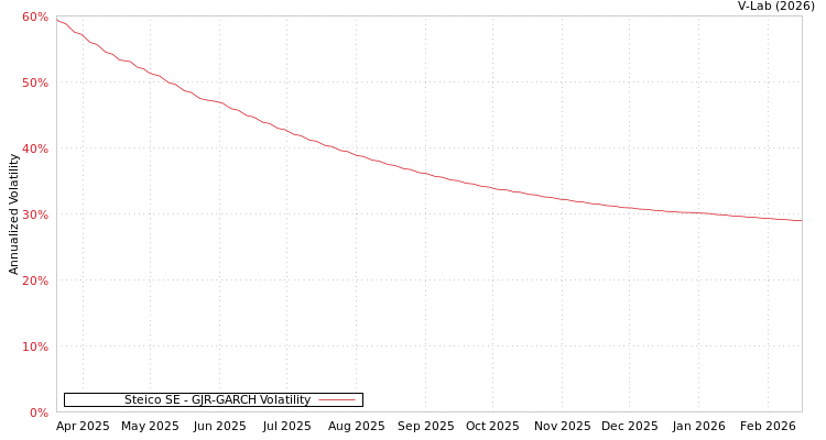 graph of Steico SE GJR-GARCH