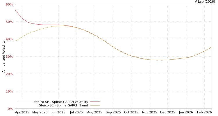 graph of Steico SE SGARCH