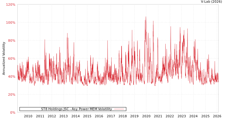 graph of ST8 Holdings JSC APMEM