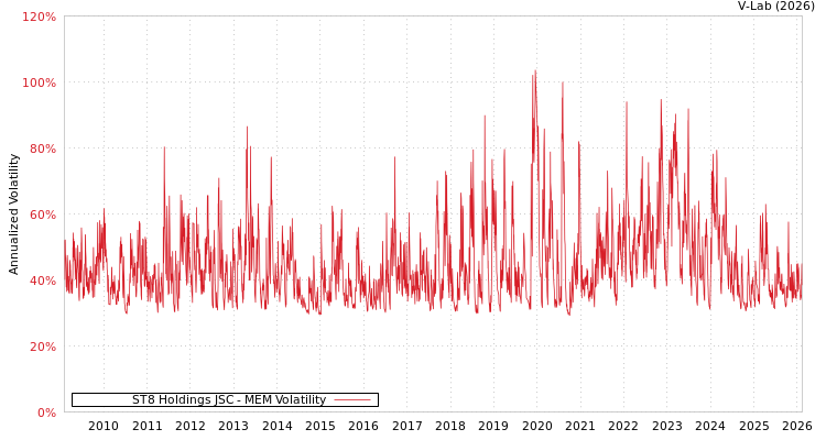 graph of ST8 Holdings JSC MEM