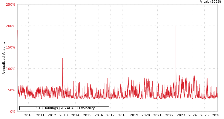 graph of ST8 Holdings JSC AGARCH
