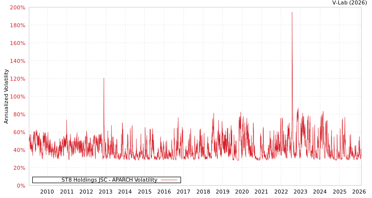 graph of ST8 Holdings JSC APARCH