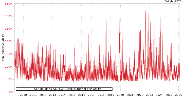 graph of ST8 Holdings JSC GAS-GARCH-T