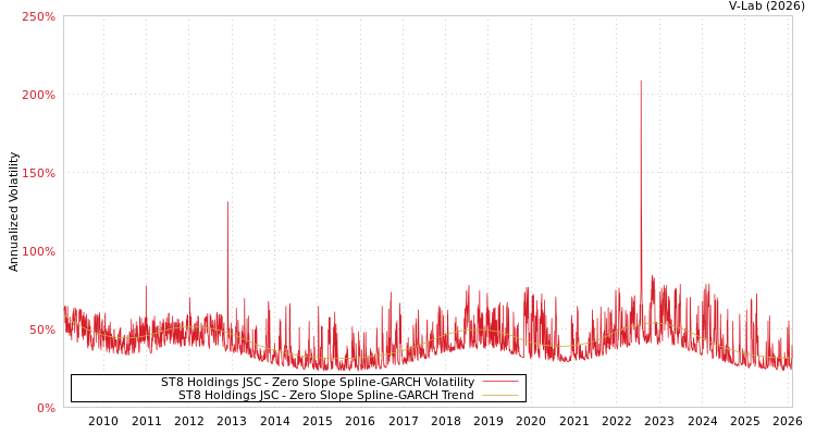 graph of ST8 Holdings JSC S0GARCH