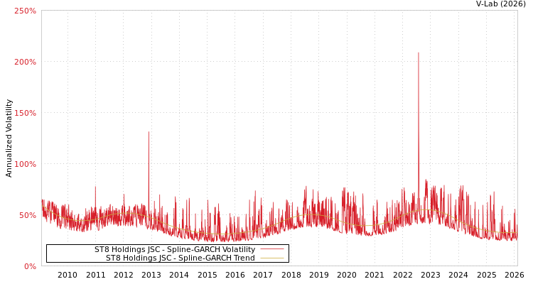 graph of ST8 Holdings JSC SGARCH