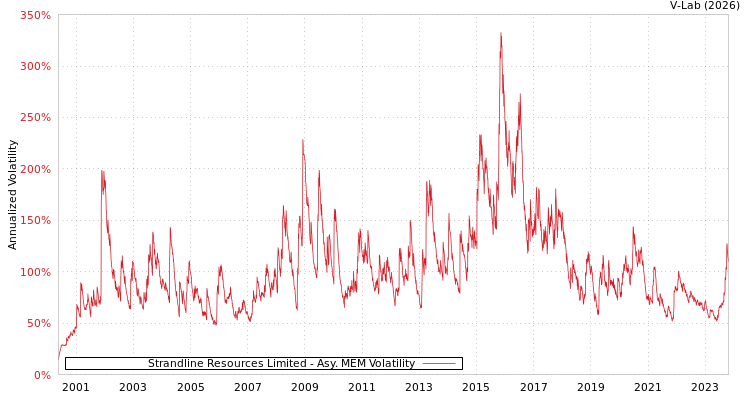 graph of Strandline Resources Limited AMEM