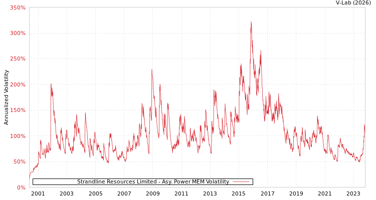 graph of Strandline Resources Limited APMEM