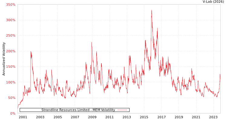 graph of Strandline Resources Limited MEM