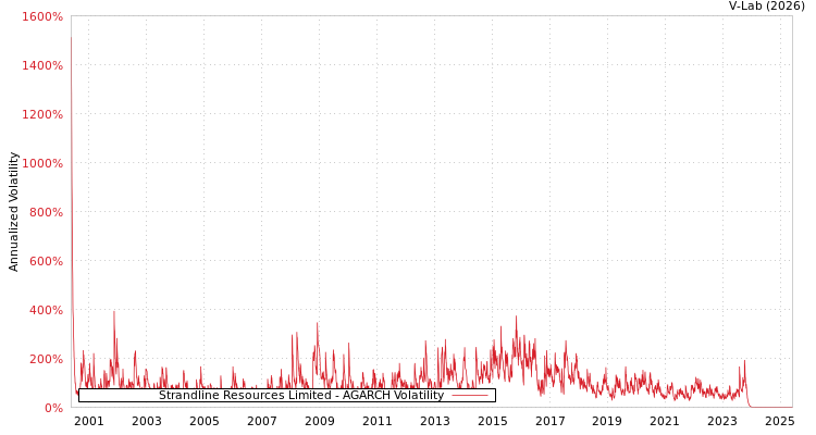 graph of Strandline Resources Limited AGARCH