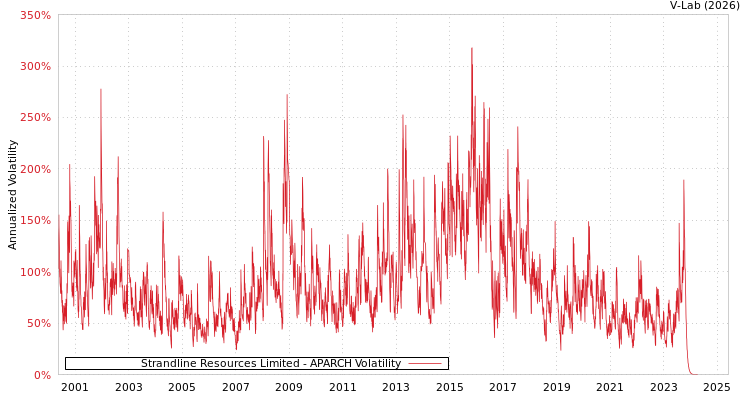 graph of Strandline Resources Limited APARCH
