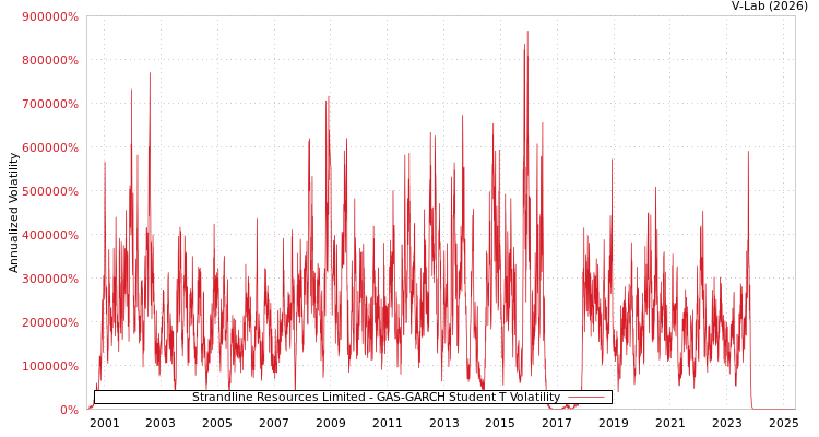 graph of Strandline Resources Limited GAS-GARCH-T