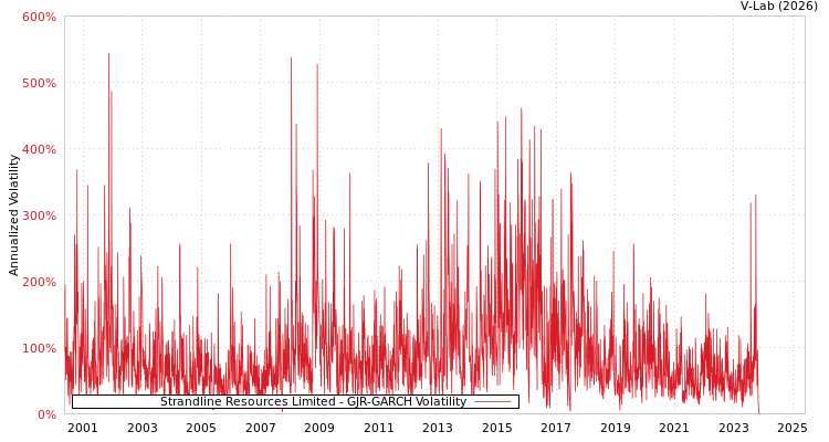 graph of Strandline Resources Limited GJR-GARCH