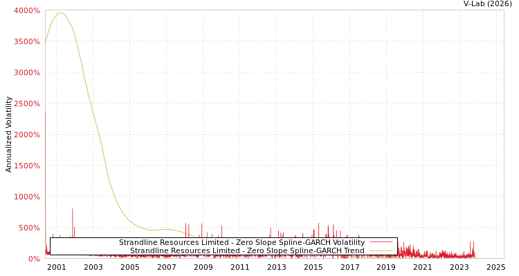 graph of Strandline Resources Limited S0GARCH