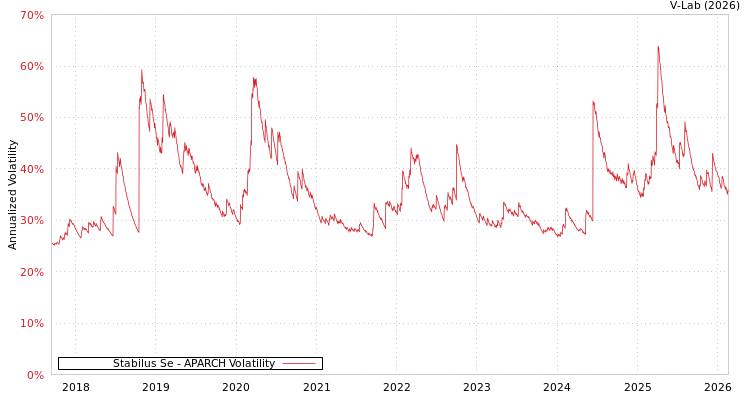 graph of Stabilus Se APARCH