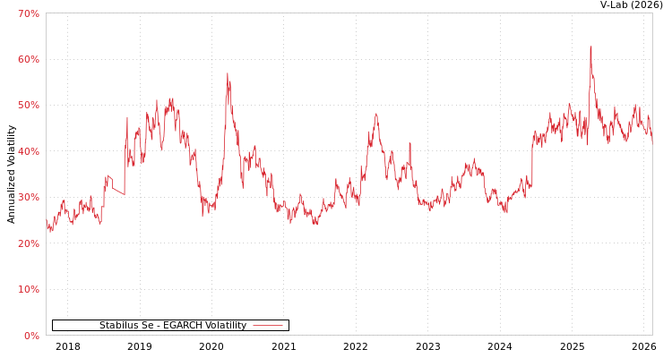 graph of Stabilus Se EGARCH