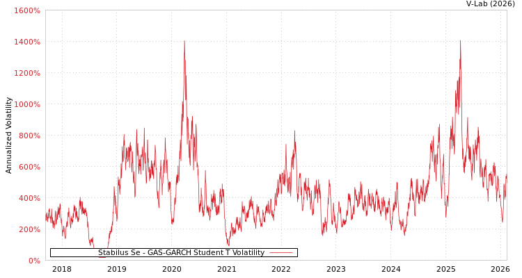 graph of Stabilus Se GAS-GARCH-T