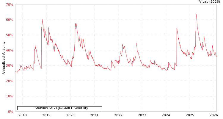 graph of Stabilus Se GJR-GARCH
