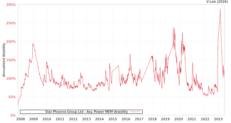 graph of Star Phoenix Group Ltd APMEM