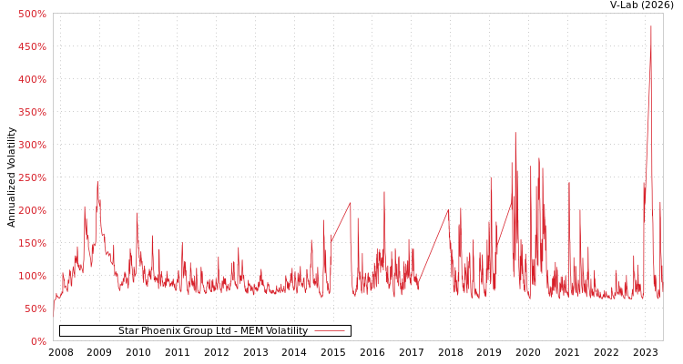 graph of Star Phoenix Group Ltd MEM