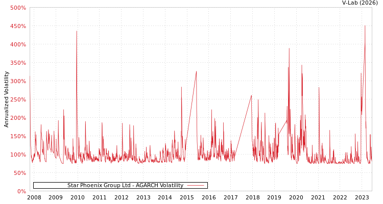 graph of Star Phoenix Group Ltd AGARCH