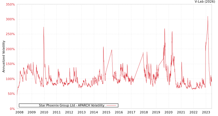 graph of Star Phoenix Group Ltd APARCH